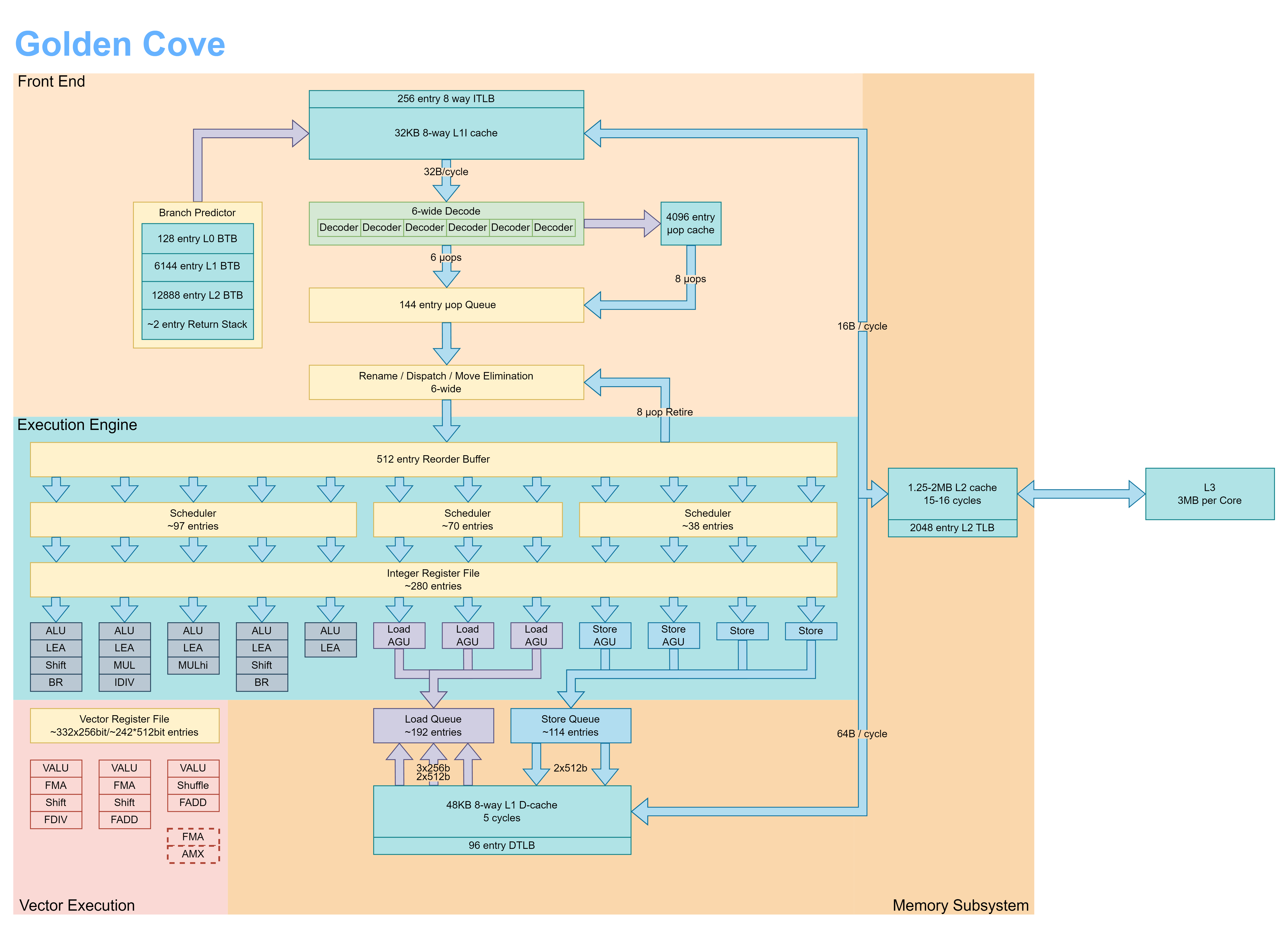 Wikimedia Commons block diagram of Intel Golden Cove P-core architecture