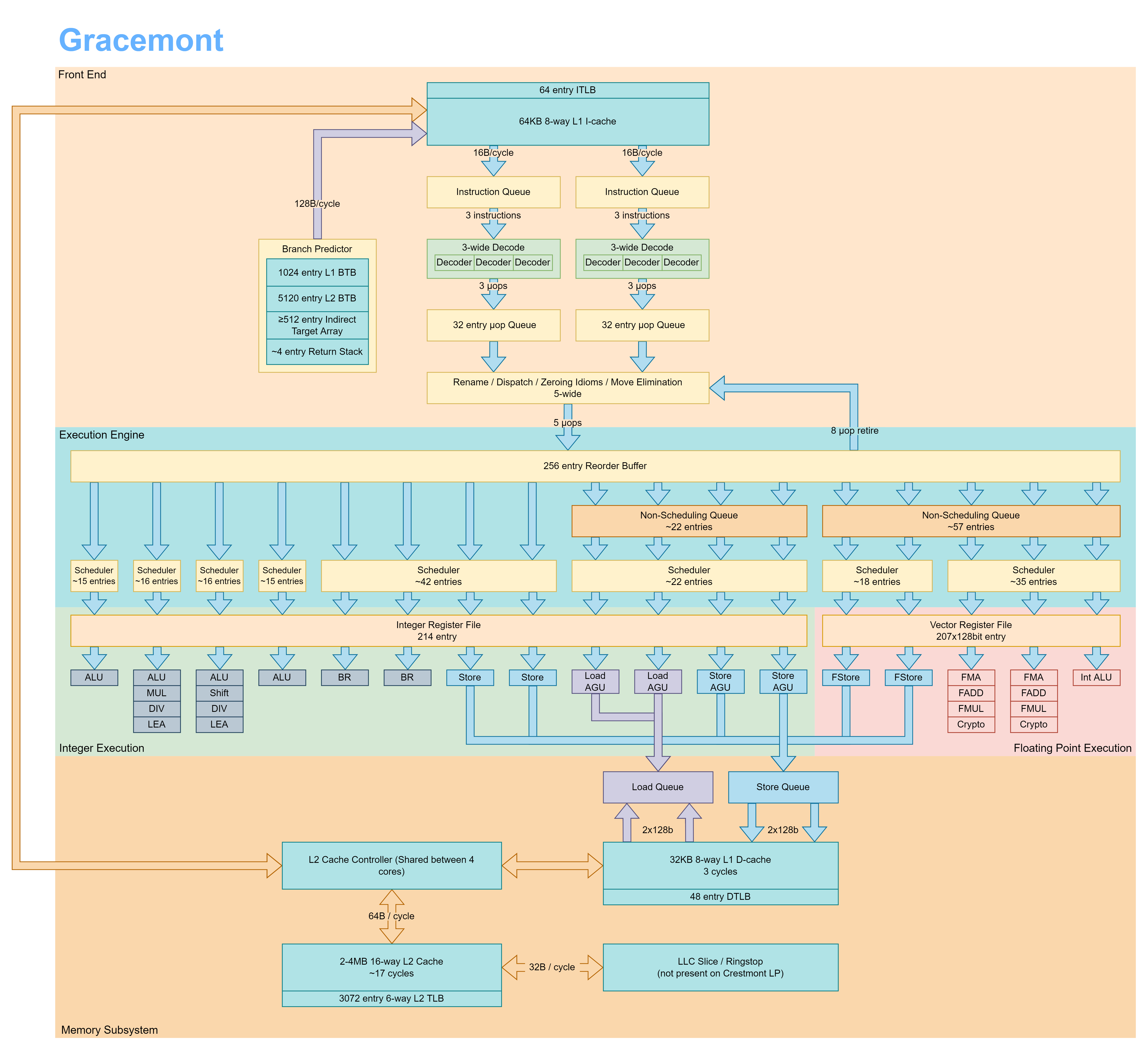 Wikimedia Commons block diagram of Intel Gracemont E-core architecture