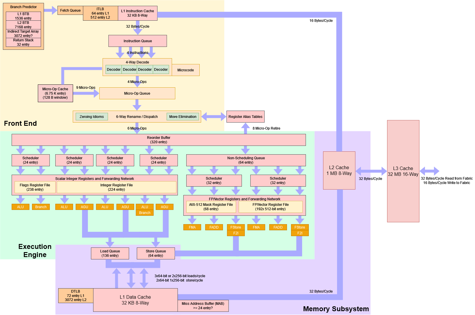 Block diagram of AMD Zen 4 core architecture